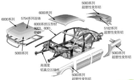 汽车用铝潜能释放，助力交通轻量化